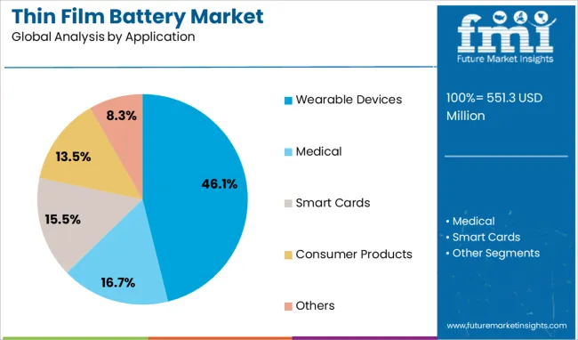 Thin Film Battery Market   Analysis By Application